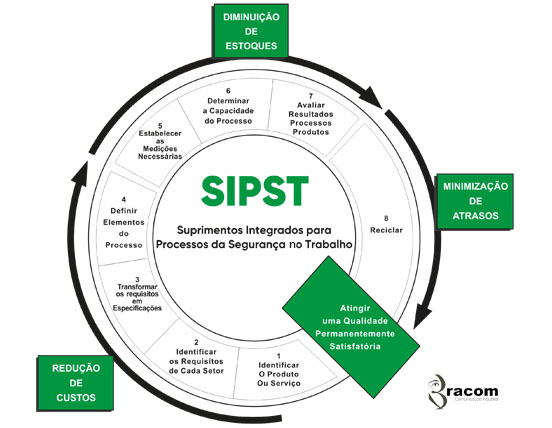 SIPST - Suprimentos Integrados para Processos da Segurana do Trabalho